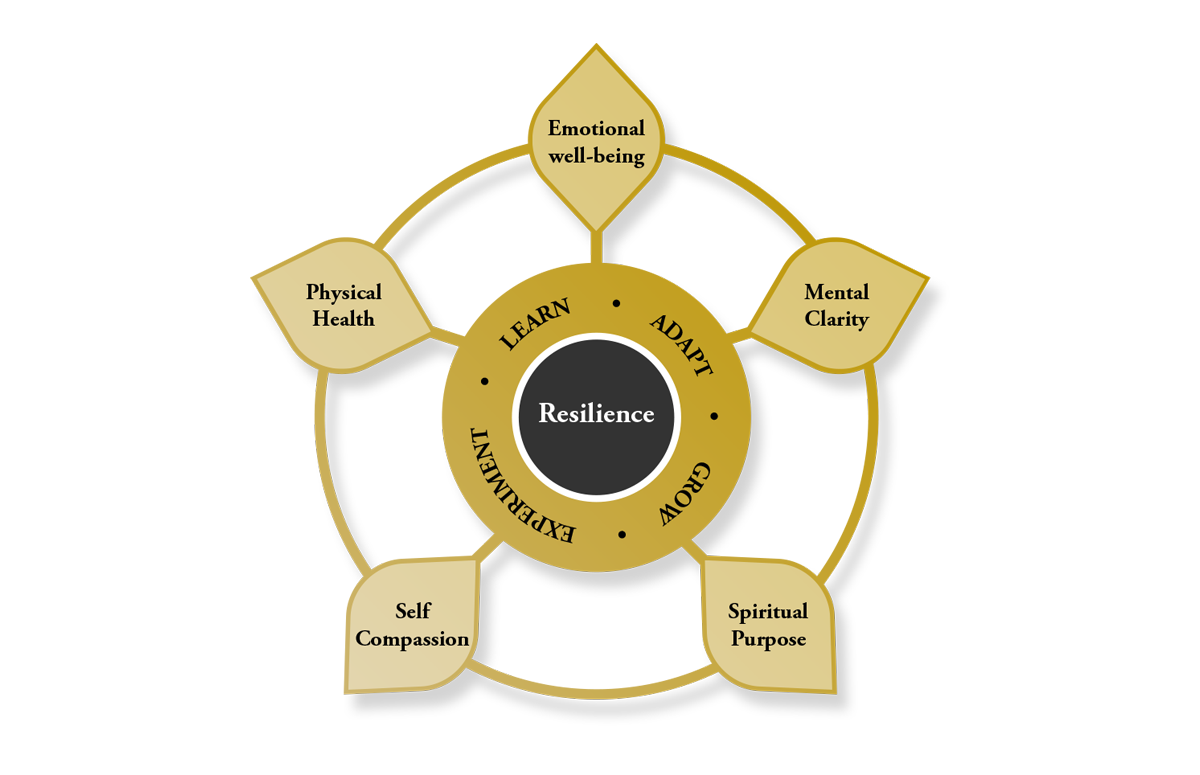 Personal and relational resilience The Dialogue Space